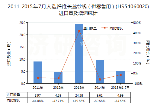2011-2015年7月人造纖維長絲紗線（供零售用）(HS54060020)進(jìn)口量及增速統(tǒng)計